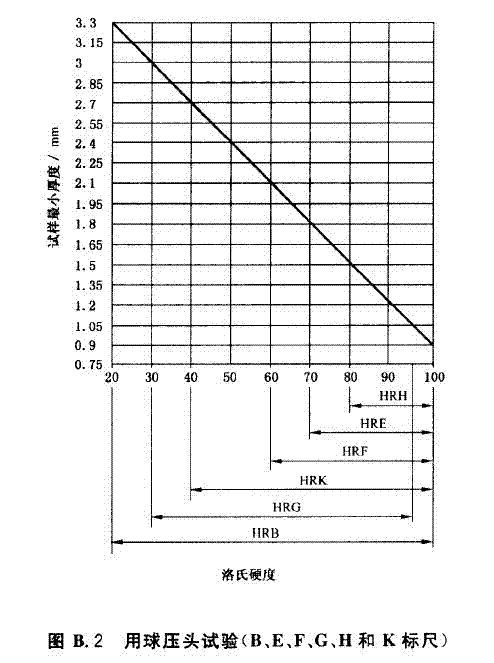 硬度測量材料厚度對比